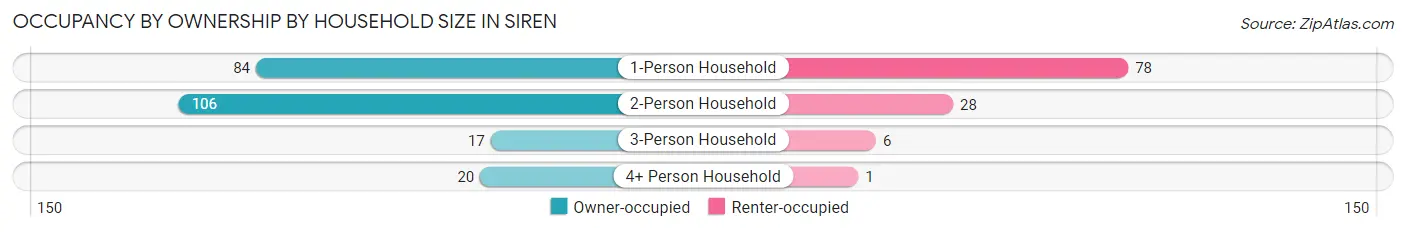 Occupancy by Ownership by Household Size in Siren