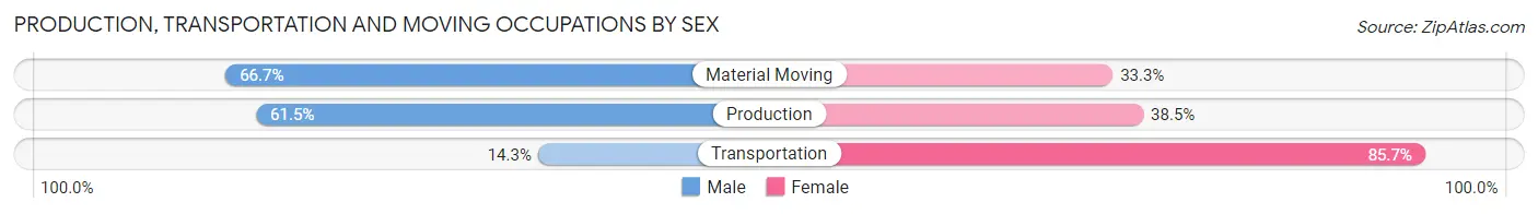 Production, Transportation and Moving Occupations by Sex in Siren