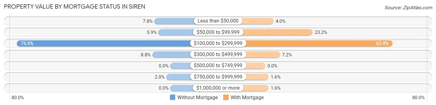 Property Value by Mortgage Status in Siren