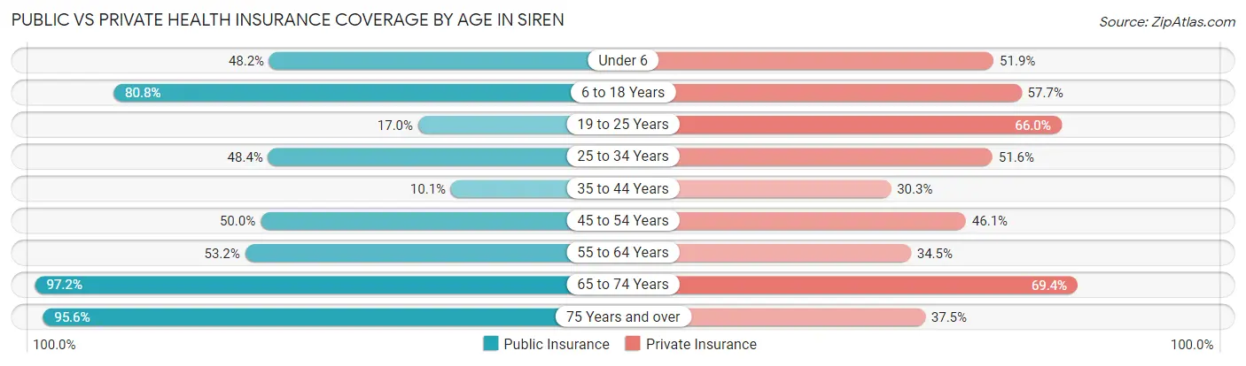 Public vs Private Health Insurance Coverage by Age in Siren