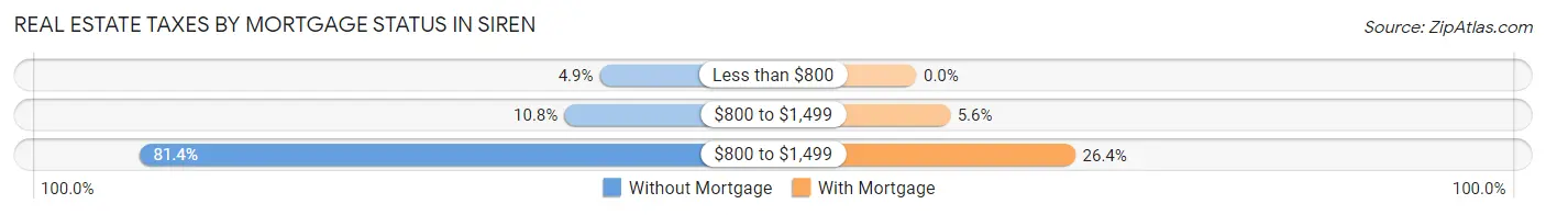 Real Estate Taxes by Mortgage Status in Siren