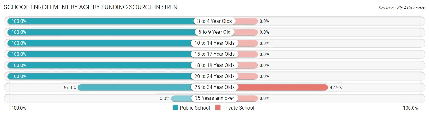 School Enrollment by Age by Funding Source in Siren