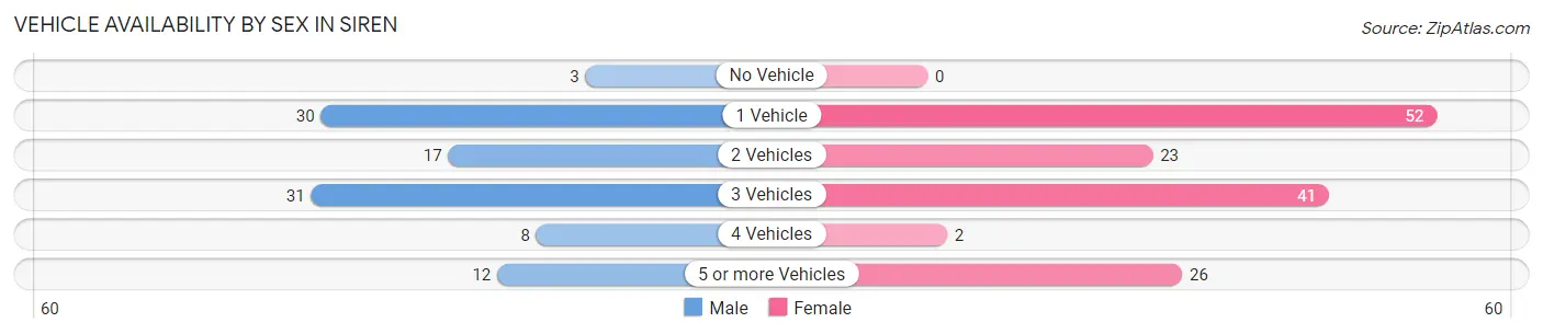 Vehicle Availability by Sex in Siren