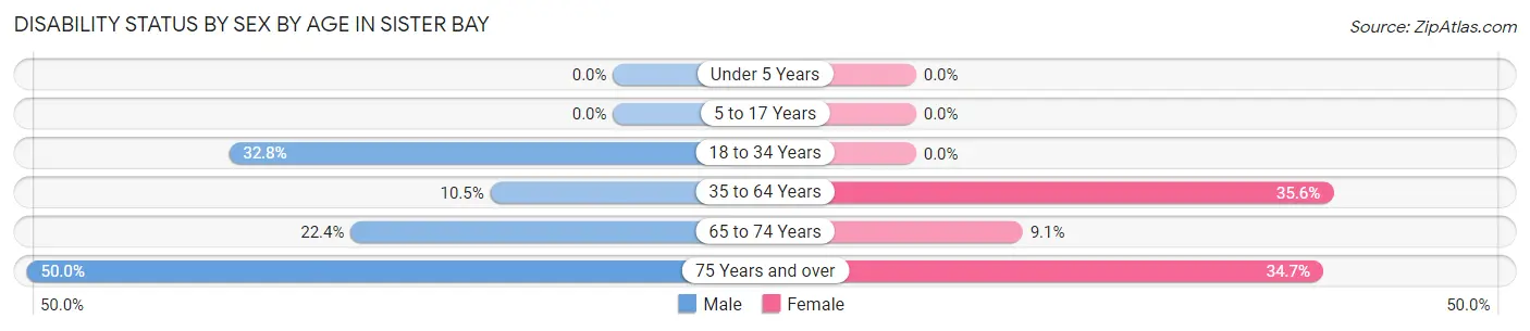 Disability Status by Sex by Age in Sister Bay