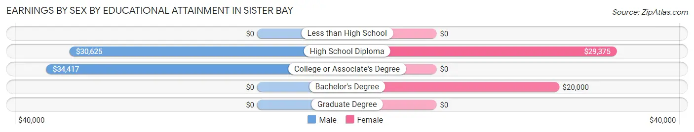 Earnings by Sex by Educational Attainment in Sister Bay