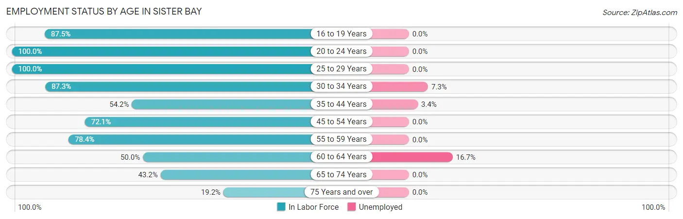 Employment Status by Age in Sister Bay