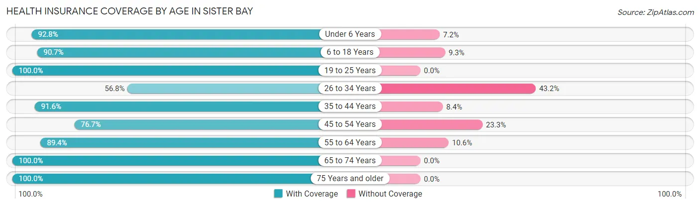 Health Insurance Coverage by Age in Sister Bay