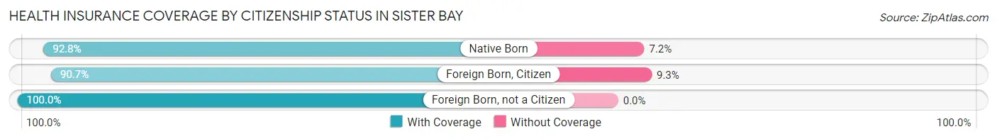 Health Insurance Coverage by Citizenship Status in Sister Bay
