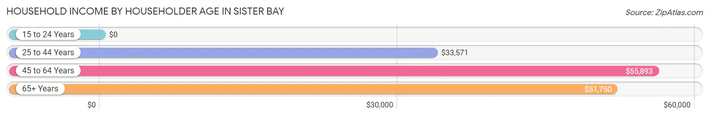 Household Income by Householder Age in Sister Bay