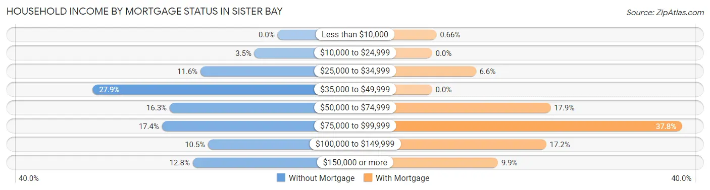 Household Income by Mortgage Status in Sister Bay