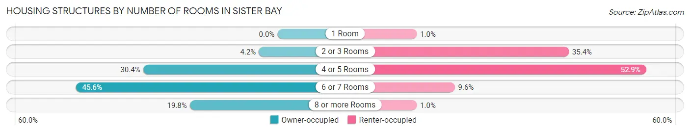 Housing Structures by Number of Rooms in Sister Bay