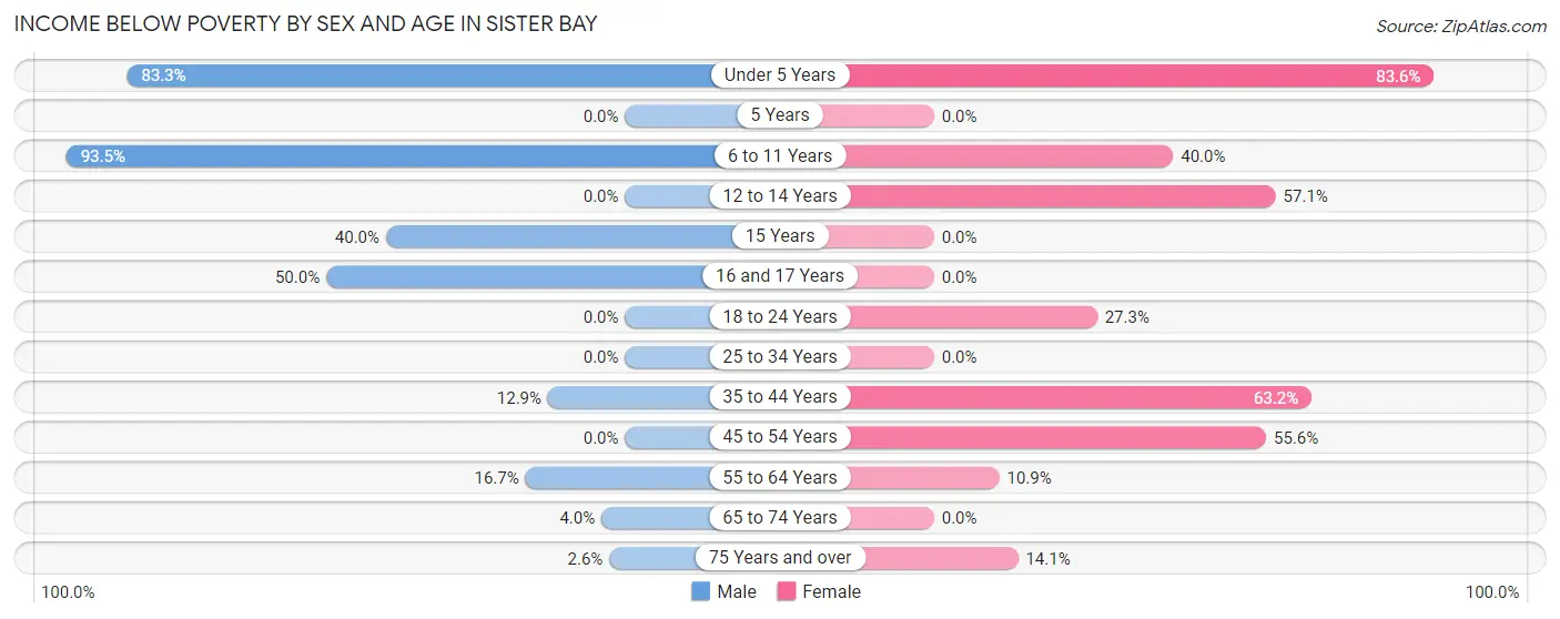 Income Below Poverty by Sex and Age in Sister Bay