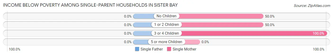 Income Below Poverty Among Single-Parent Households in Sister Bay