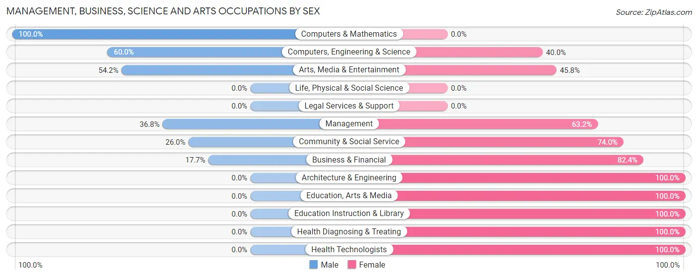 Management, Business, Science and Arts Occupations by Sex in Sister Bay