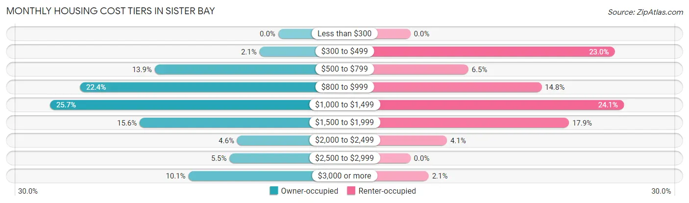 Monthly Housing Cost Tiers in Sister Bay