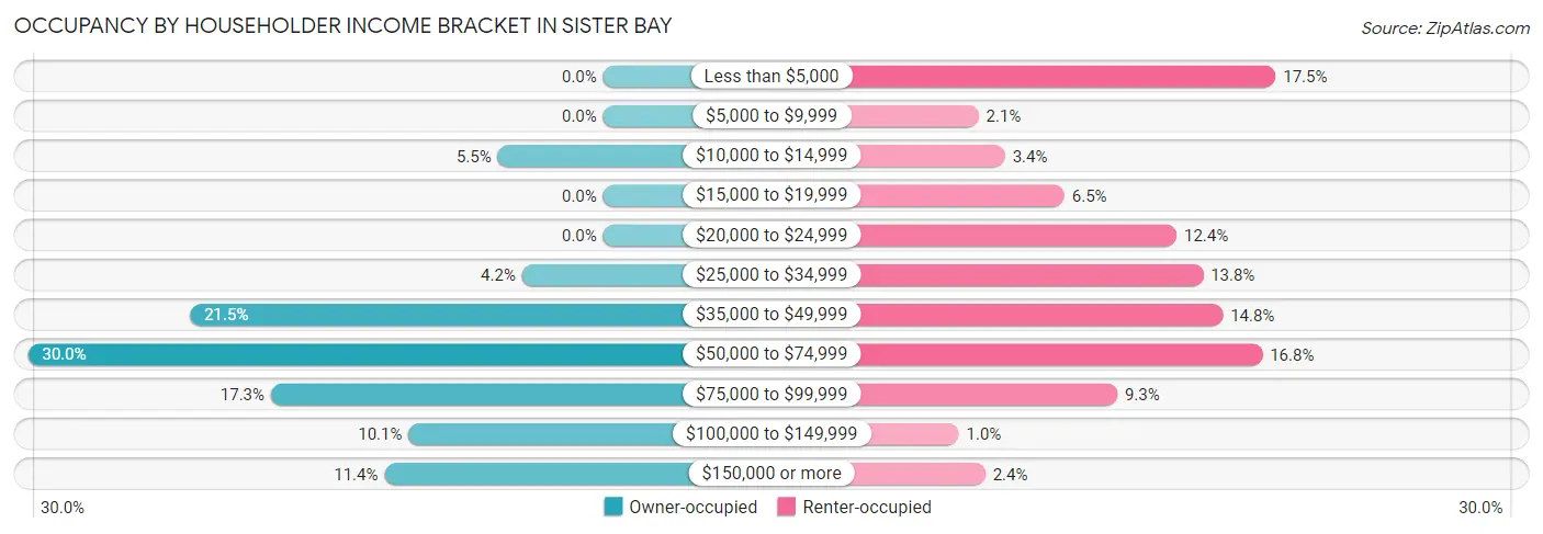 Occupancy by Householder Income Bracket in Sister Bay