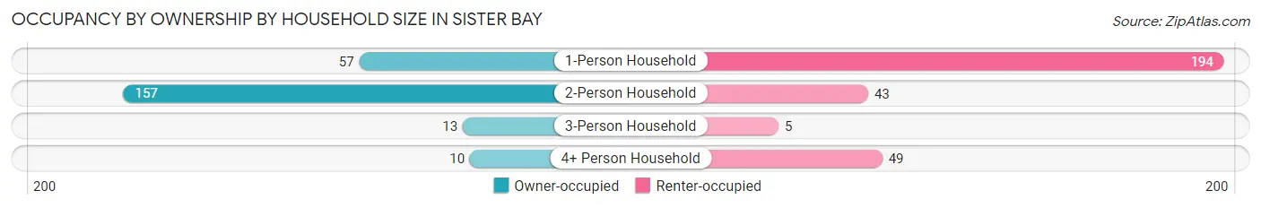 Occupancy by Ownership by Household Size in Sister Bay