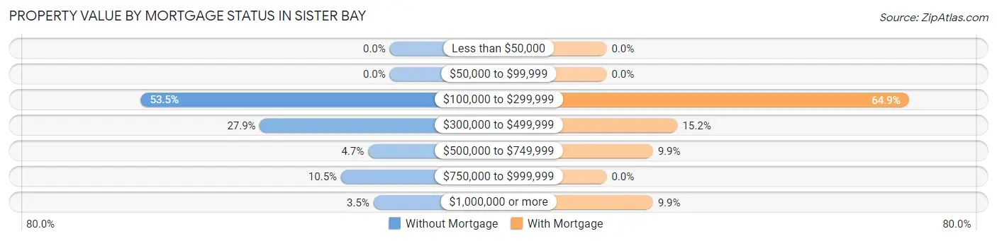 Property Value by Mortgage Status in Sister Bay