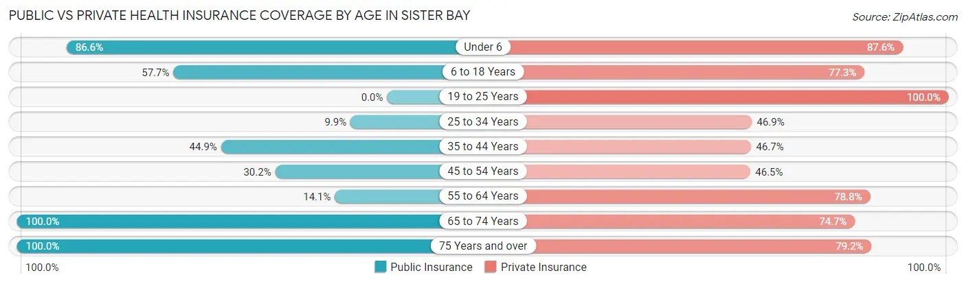 Public vs Private Health Insurance Coverage by Age in Sister Bay