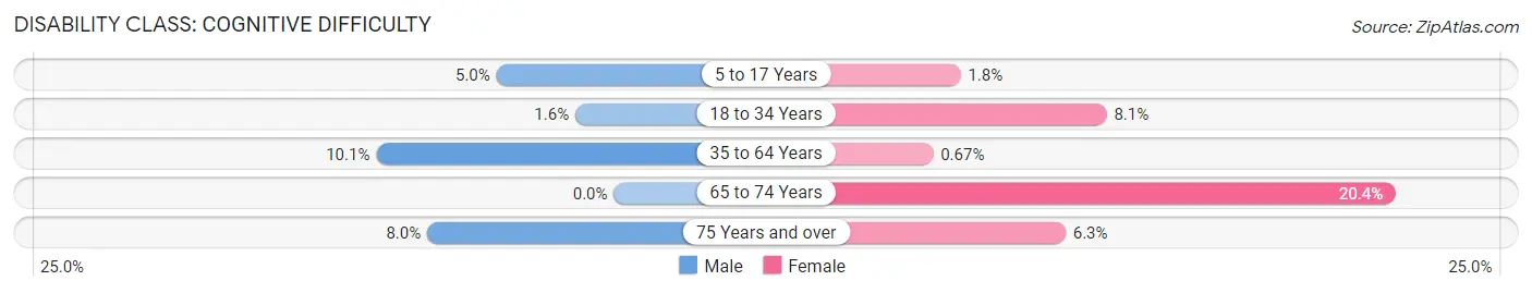 Disability in Slinger: <span>Cognitive Difficulty</span>