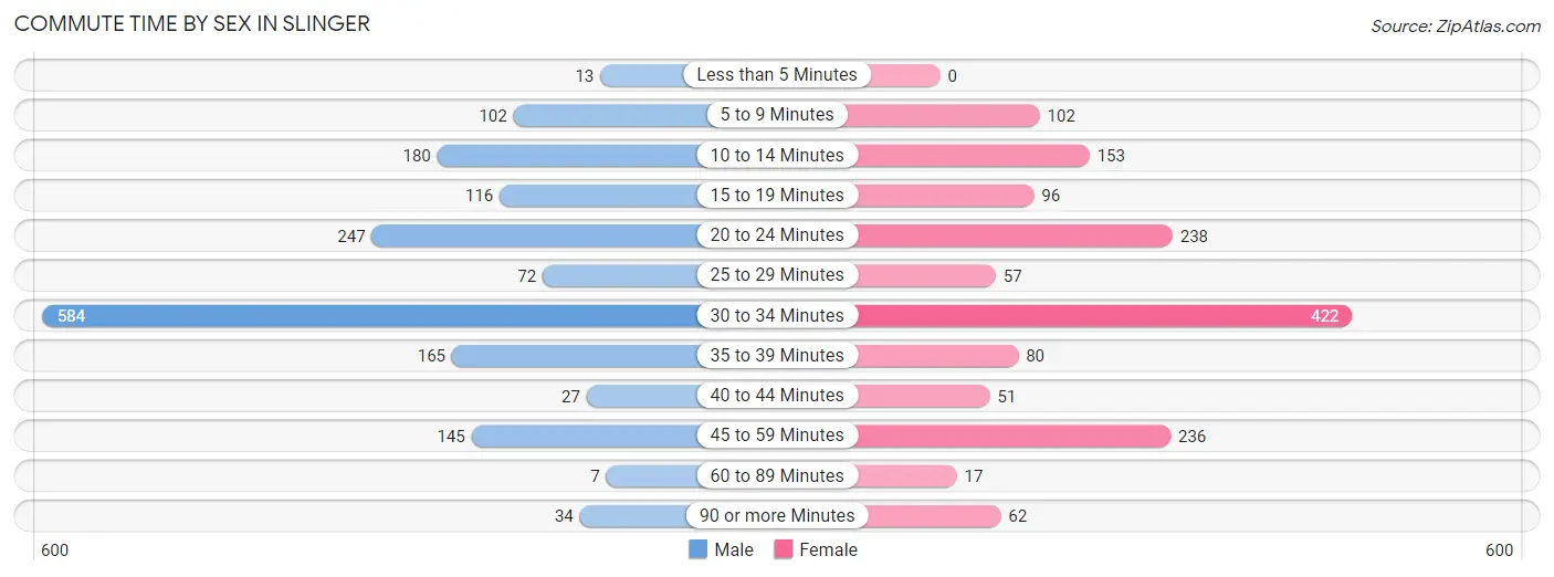 Commute Time by Sex in Slinger