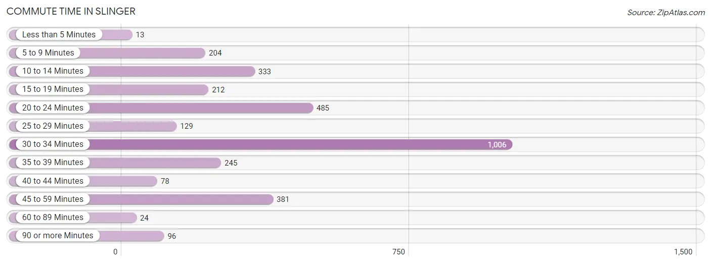 Commute Time in Slinger