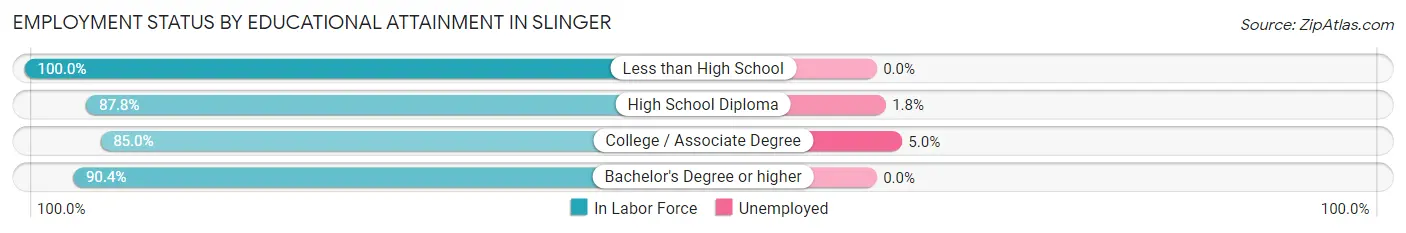 Employment Status by Educational Attainment in Slinger