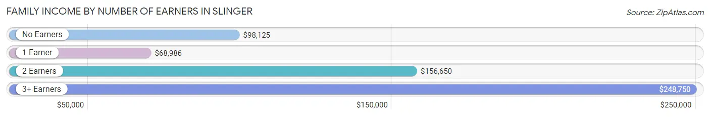 Family Income by Number of Earners in Slinger