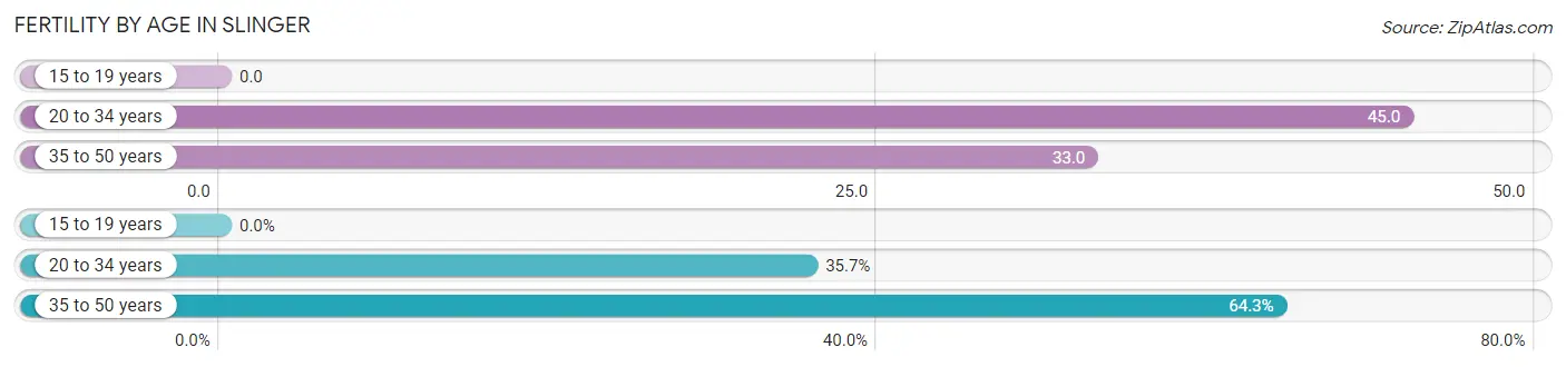 Female Fertility by Age in Slinger