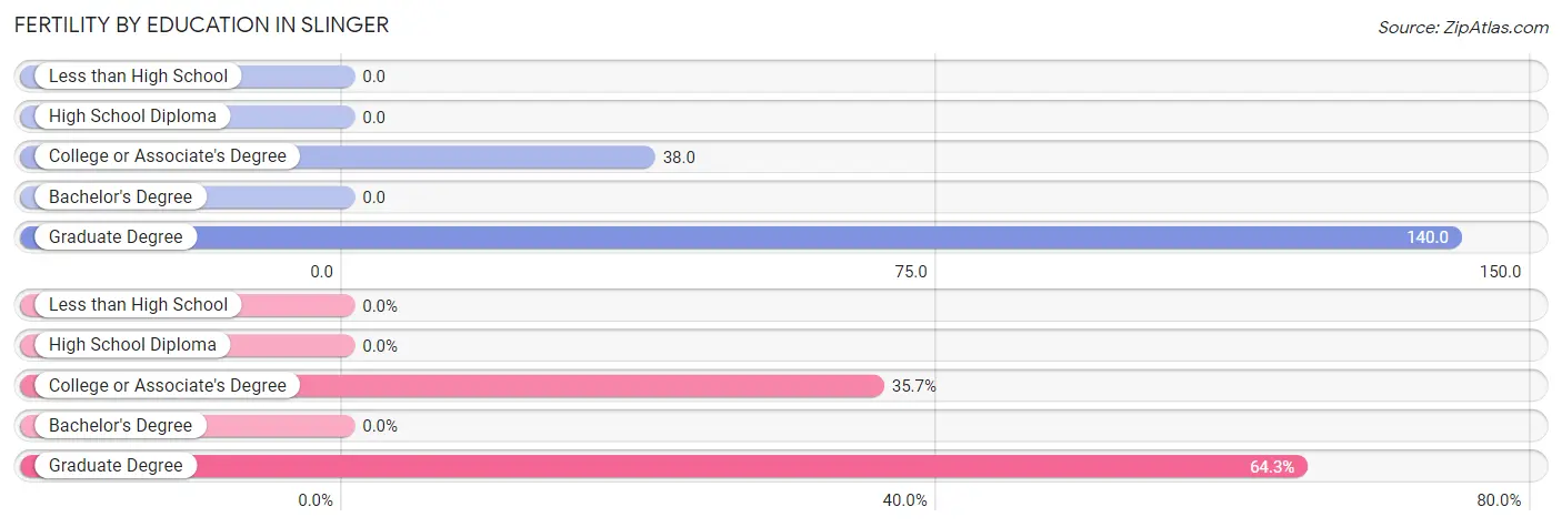 Female Fertility by Education Attainment in Slinger