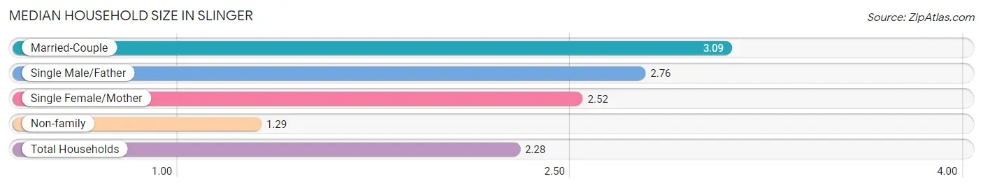 Median Household Size in Slinger