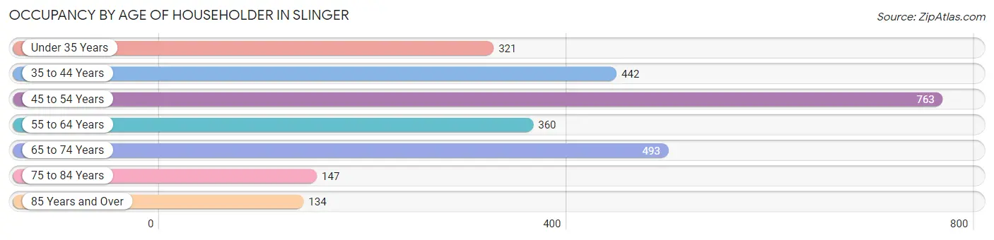 Occupancy by Age of Householder in Slinger