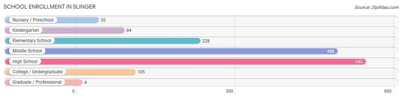 School Enrollment in Slinger