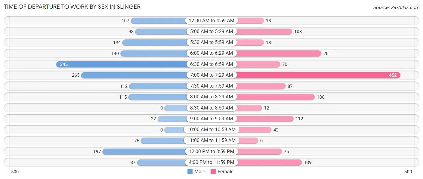 Time of Departure to Work by Sex in Slinger