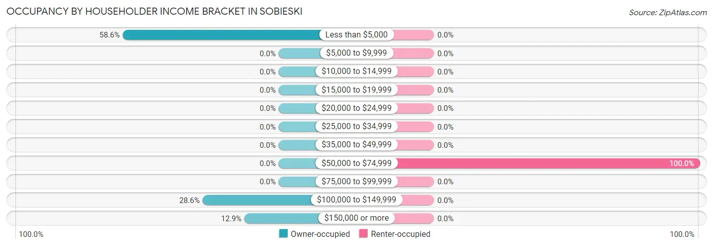 Occupancy by Householder Income Bracket in Sobieski