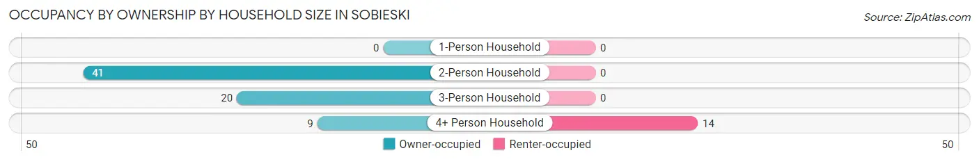 Occupancy by Ownership by Household Size in Sobieski