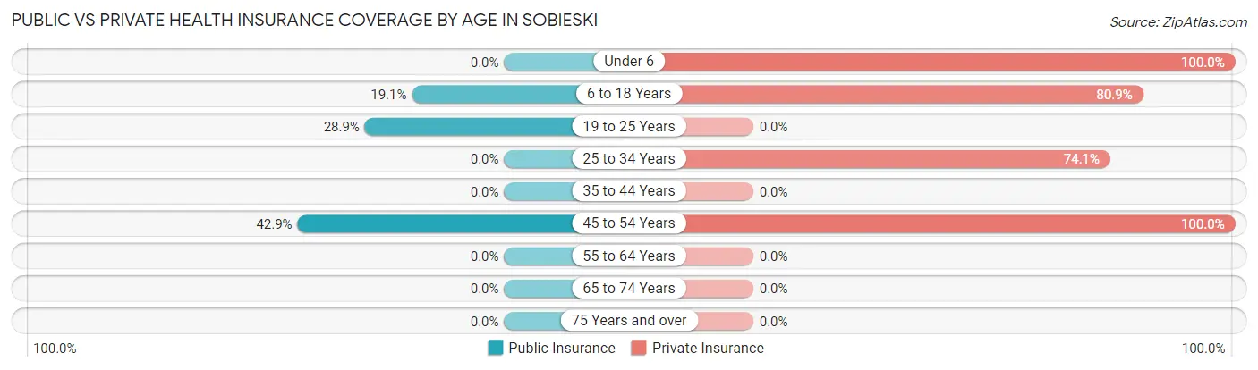 Public vs Private Health Insurance Coverage by Age in Sobieski