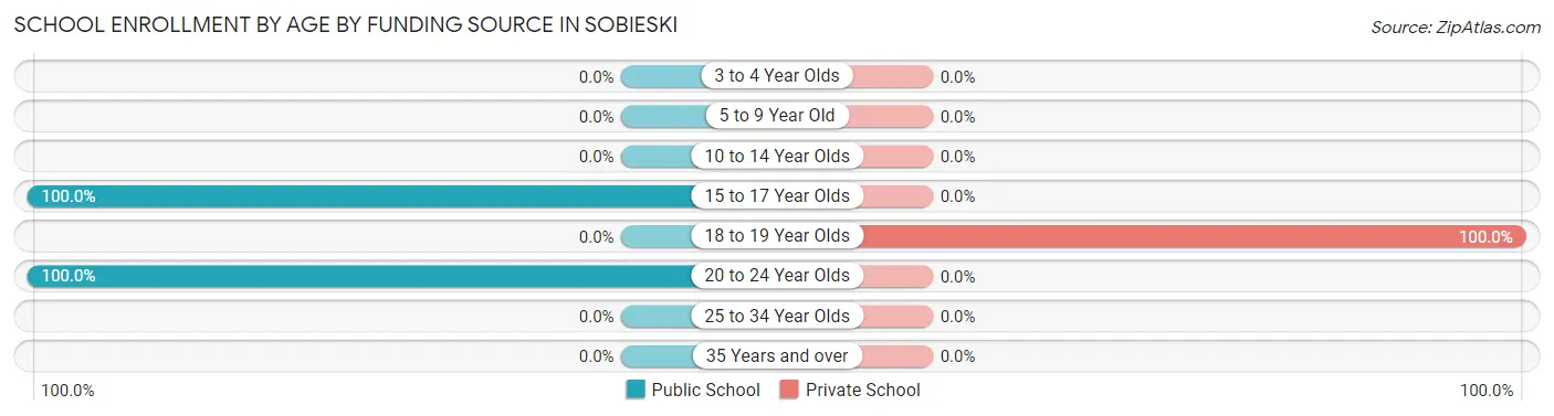 School Enrollment by Age by Funding Source in Sobieski