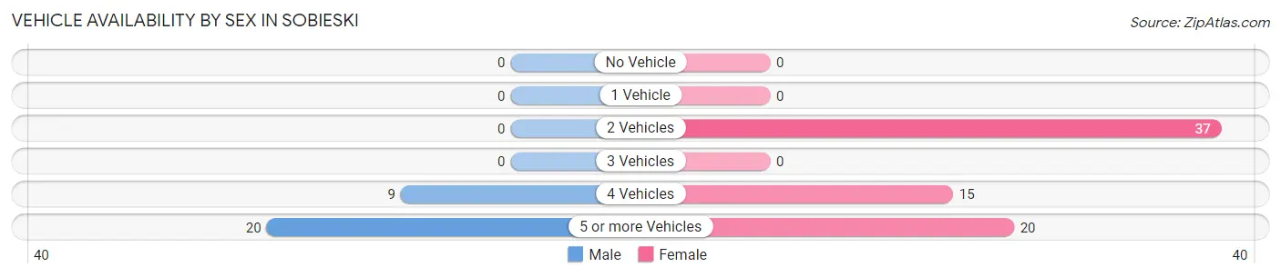 Vehicle Availability by Sex in Sobieski