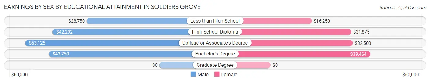 Earnings by Sex by Educational Attainment in Soldiers Grove