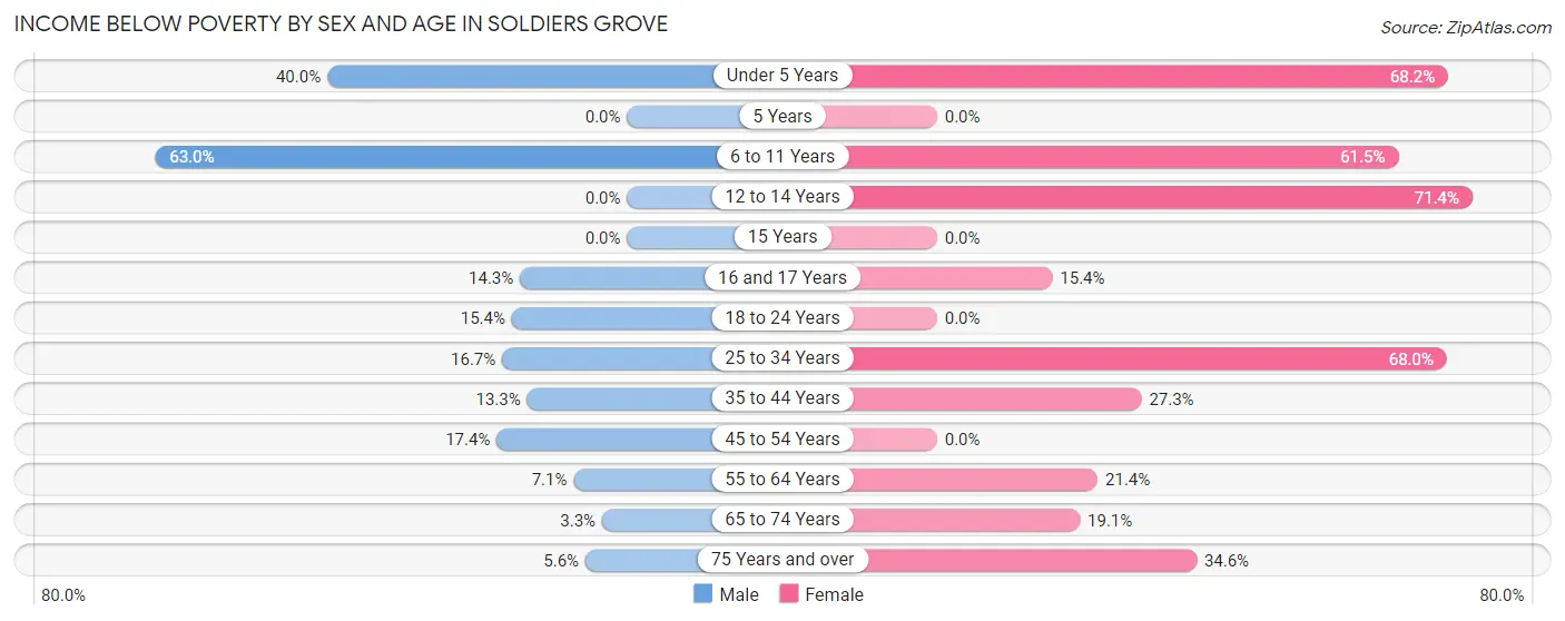 Income Below Poverty by Sex and Age in Soldiers Grove