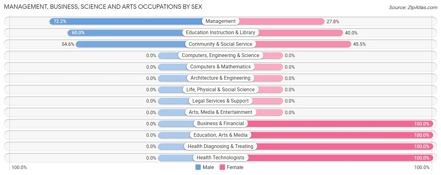 Management, Business, Science and Arts Occupations by Sex in Soldiers Grove