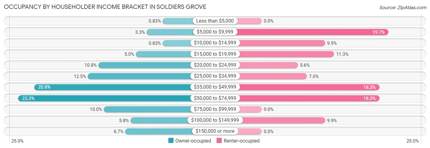 Occupancy by Householder Income Bracket in Soldiers Grove