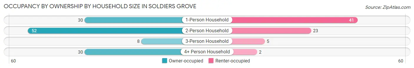 Occupancy by Ownership by Household Size in Soldiers Grove