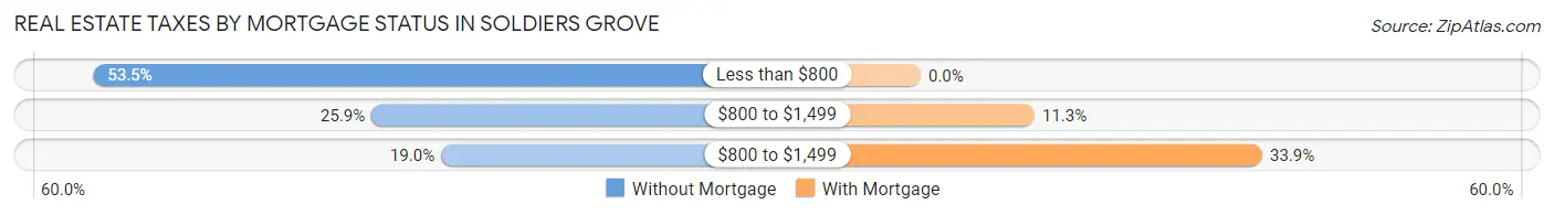 Real Estate Taxes by Mortgage Status in Soldiers Grove