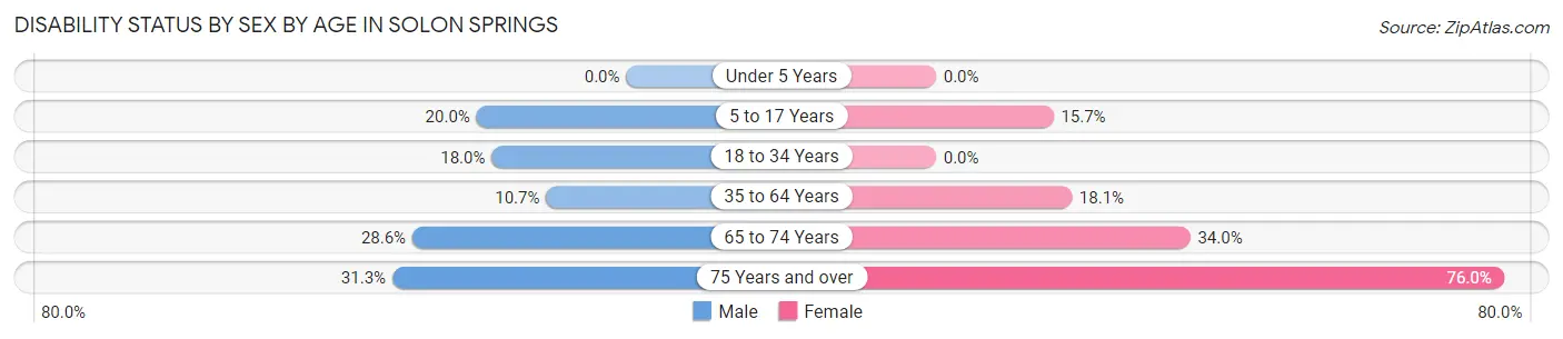Disability Status by Sex by Age in Solon Springs