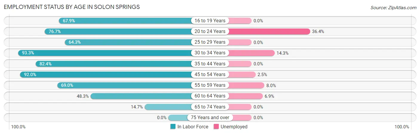 Employment Status by Age in Solon Springs