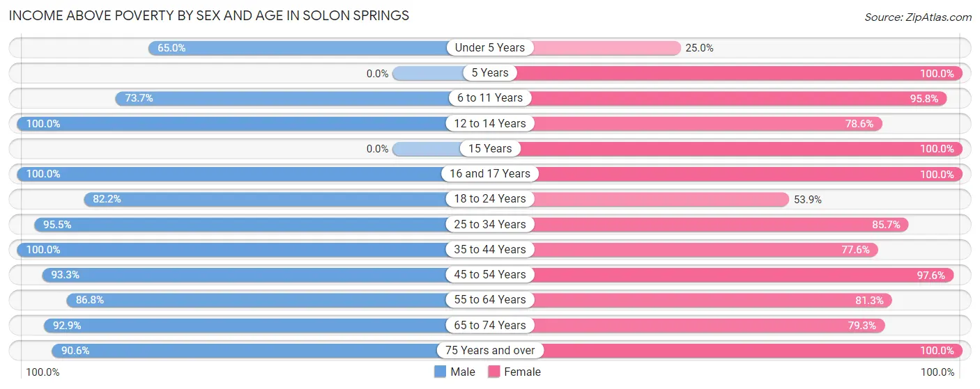 Income Above Poverty by Sex and Age in Solon Springs