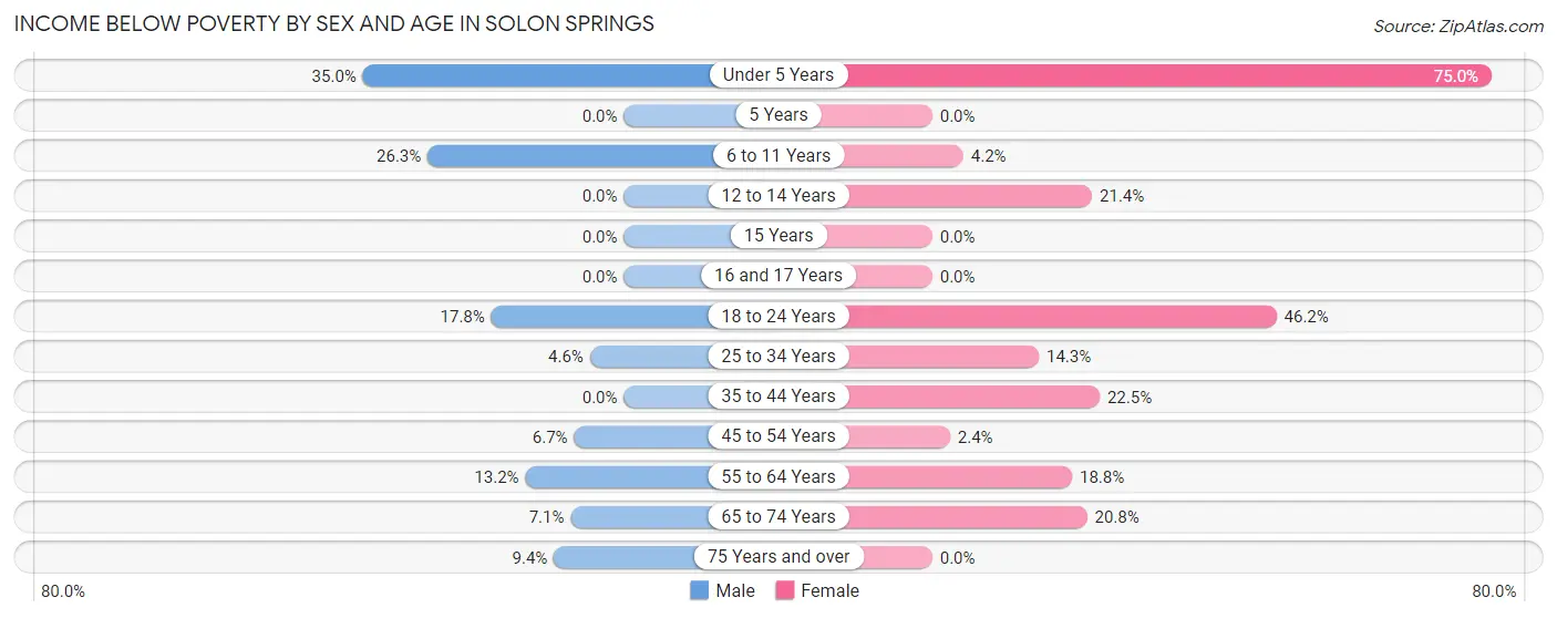 Income Below Poverty by Sex and Age in Solon Springs
