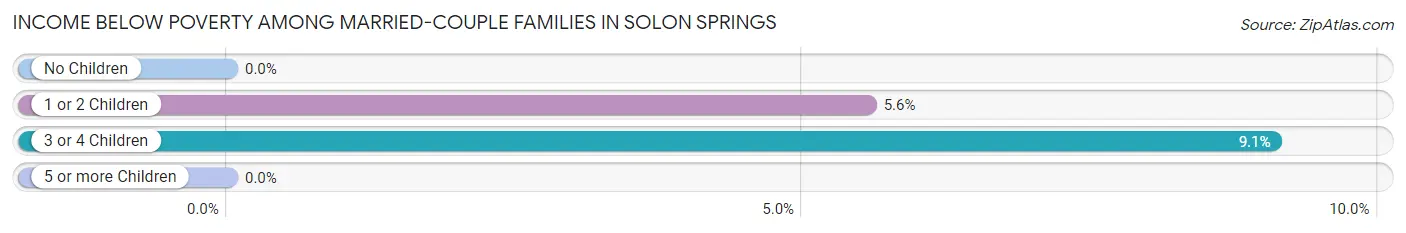 Income Below Poverty Among Married-Couple Families in Solon Springs